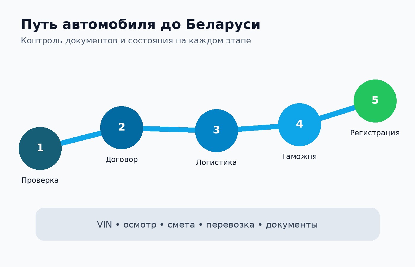 Этапы доставки автомобиля из Китая или Кореи в Беларусь